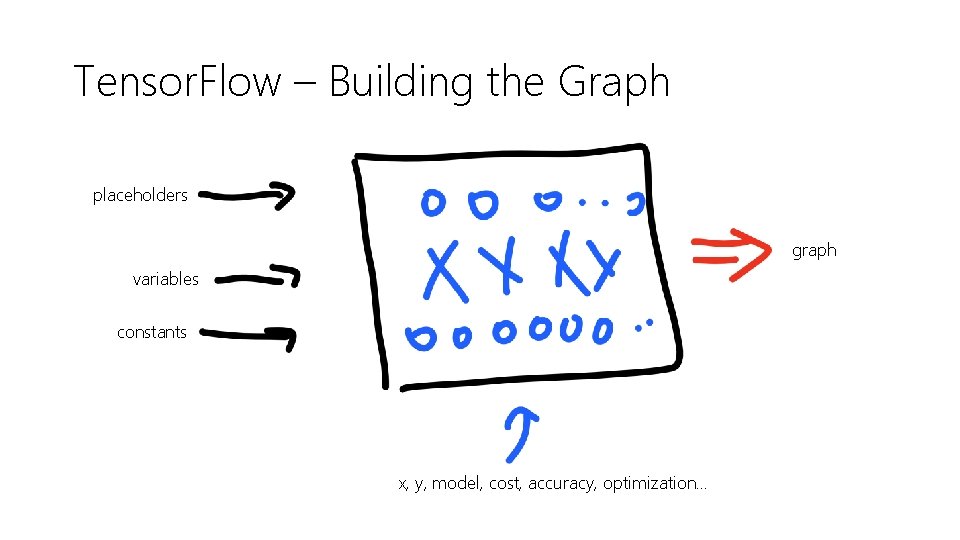 Tensor. Flow – Building the Graph placeholders graph variables constants x, y, model, cost,