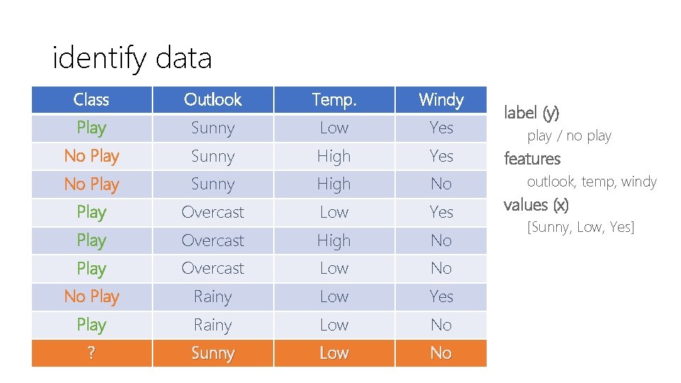 identify data Class Outlook Temp. Windy Play Sunny Low Yes No Play Sunny High identify data Class Outlook Temp. Windy Play Sunny Low Yes No Play Sunny High