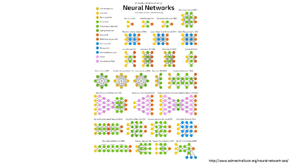 http: //www. asimovinstitute. org/neural-network-zoo/ 