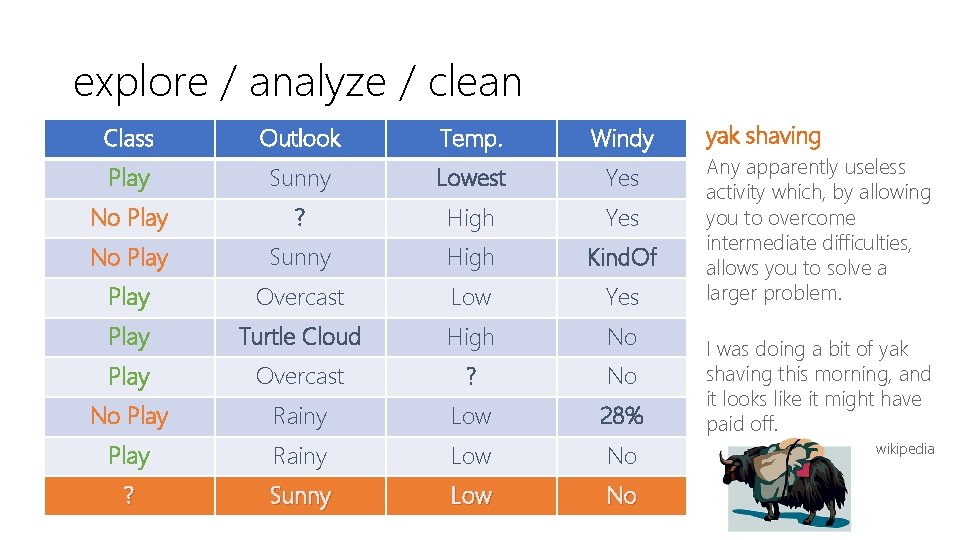 explore / analyze / clean Class Outlook Temp. Windy Play Sunny Lowest Yes No
