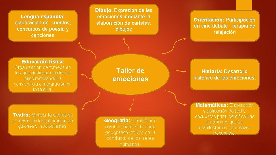 Lengua española: elaboración de cuentos, concursos de poesía y canciones Dibujo: Expresión de las