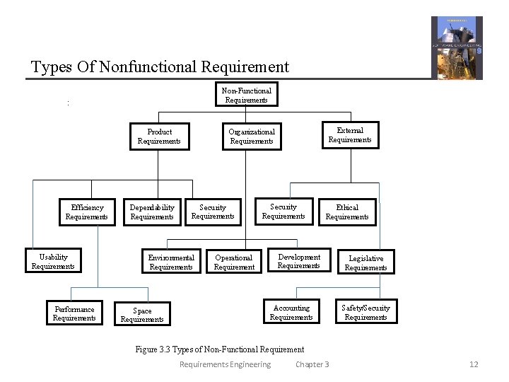 Types Of Nonfunctional Requirement Non-Functional Requirements : Product Requirements Efficiency Requirements Usability Requirements Performance