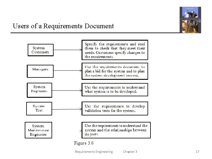 Users of a Requirements Document Figure 3. 6 Requirements Engineering Chapter 3 17 