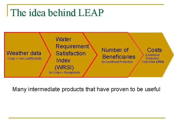 The idea behind LEAP Weather data Crop + soil coefficients Water Requirement Satisfaction Index
