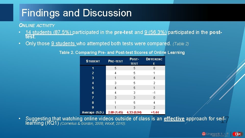 Findings and Discussion ONLINE ACTIVITY • 14 students (87. 5%) participated in the pre-test