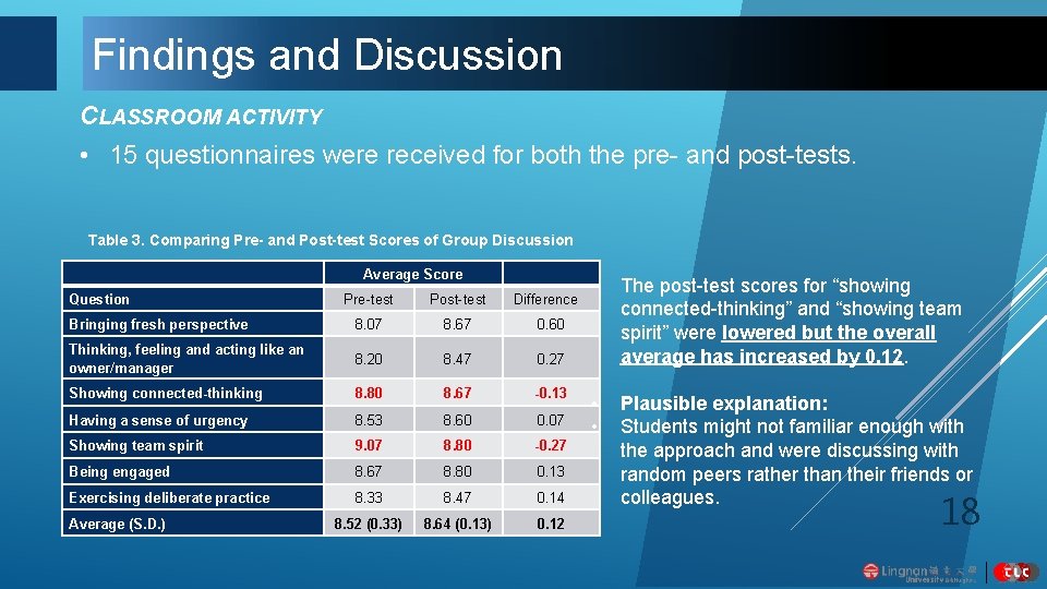 Findings and Discussion CLASSROOM ACTIVITY • 15 questionnaires were received for both the pre-