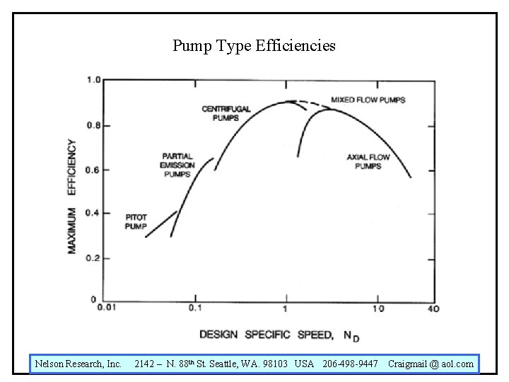 Pump Type Efficiencies Nelson Research, Inc. 2142 – N. 88 th St. Seattle, WA.