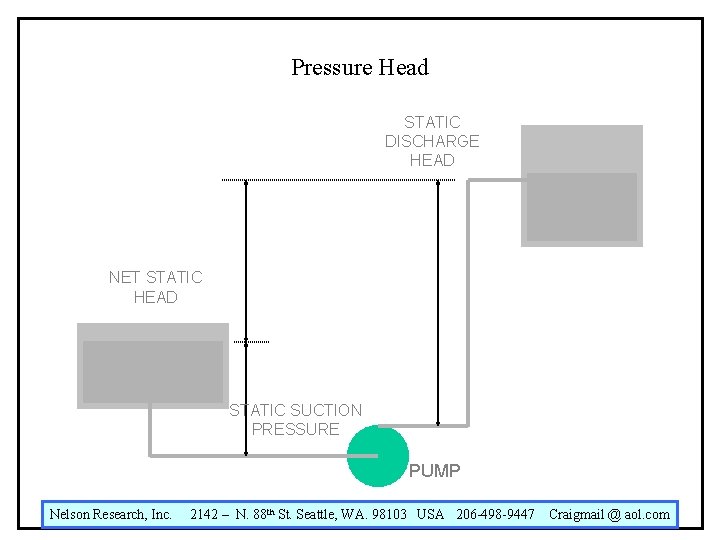 Pressure Head STATIC DISCHARGE HEAD NET STATIC HEAD STATIC SUCTION PRESSURE PUMP Nelson Research,