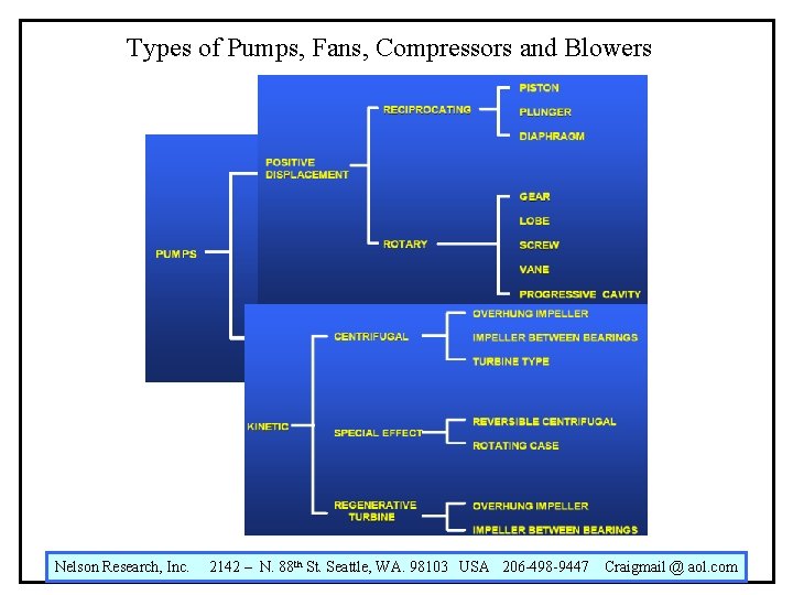 Types of Pumps, Fans, Compressors and Blowers Nelson Research, Inc. 2142 – N. 88