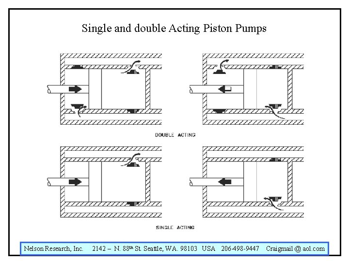 Single and double Acting Piston Pumps Nelson Research, Inc. 2142 – N. 88 th