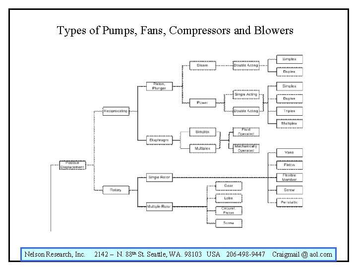 Types of Pumps, Fans, Compressors and Blowers Nelson Research, Inc. 2142 – N. 88