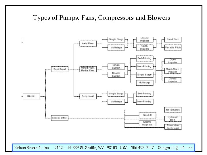 Types of Pumps, Fans, Compressors and Blowers Nelson Research, Inc. 2142 – N. 88