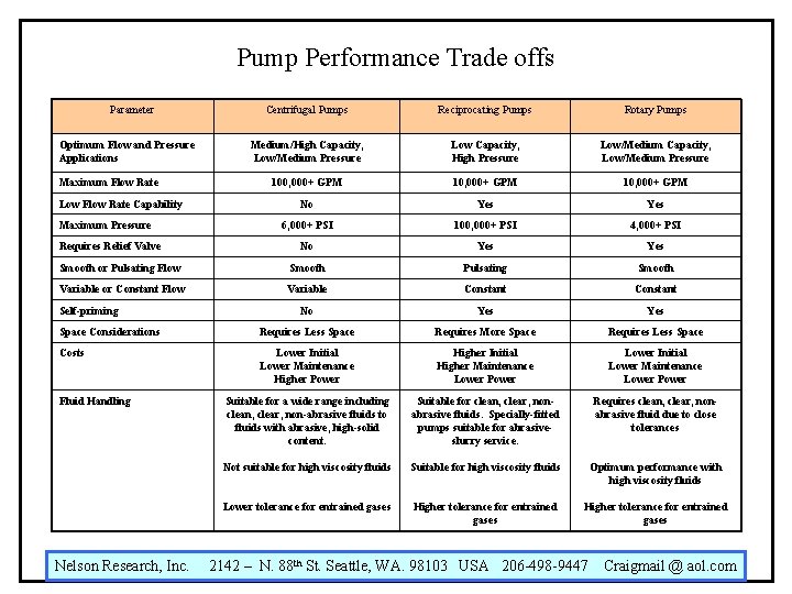 Pump Performance Trade offs Parameter Centrifugal Pumps Reciprocating Pumps Rotary Pumps Medium/High Capacity, Low/Medium
