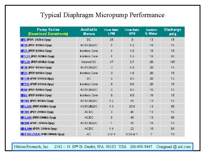 Typical Diaphragm Micropump Performance Nelson Research, Inc. 2142 – N. 88 th St. Seattle,
