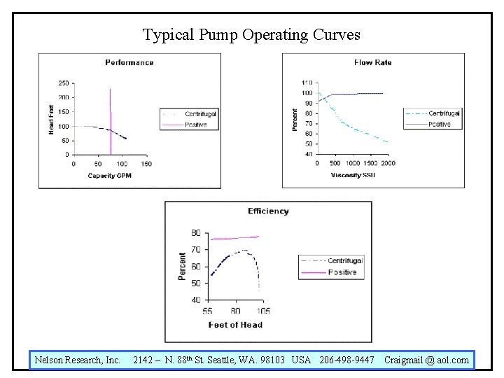 Typical Pump Operating Curves Nelson Research, Inc. 2142 – N. 88 th St. Seattle,
