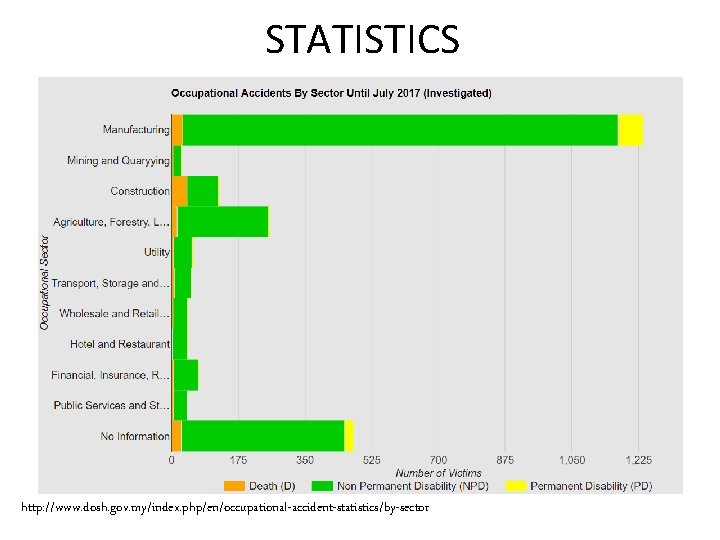 STATISTICS http: //www. dosh. gov. my/index. php/en/occupational-accident-statistics/by-sector STATISTICS http: //www. dosh. gov. my/index. php/en/occupational-accident-statistics/by-sector