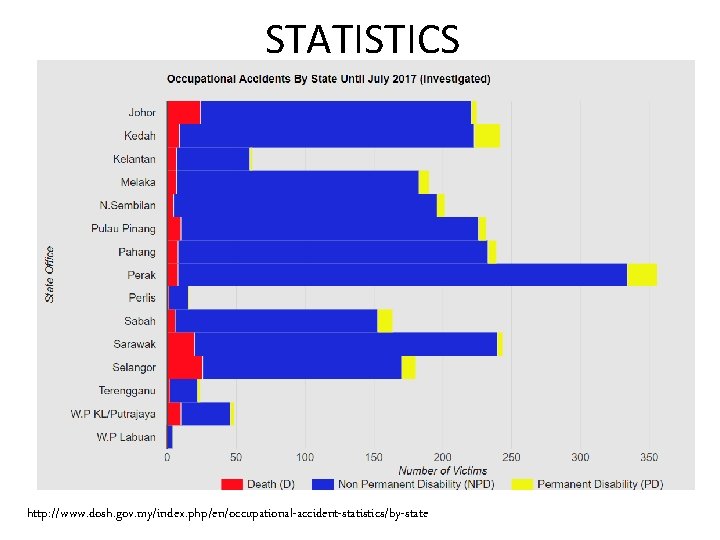 STATISTICS http: //www. dosh. gov. my/index. php/en/occupational-accident-statistics/by-state STATISTICS http: //www. dosh. gov. my/index. php/en/occupational-accident-statistics/by-state