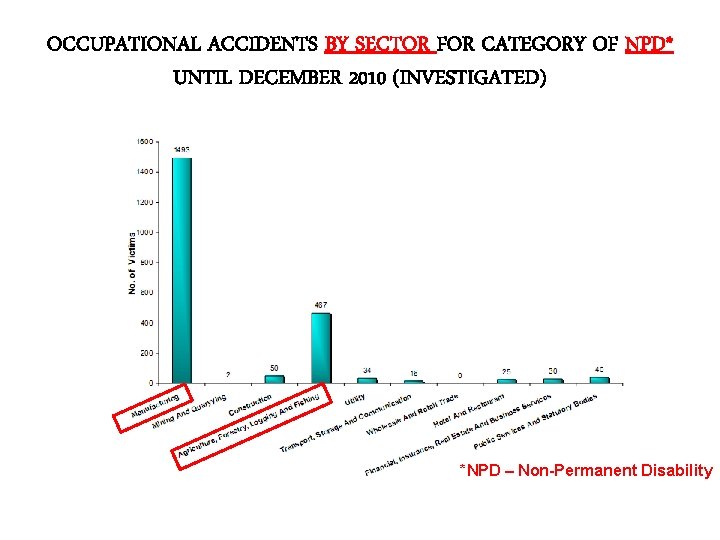OCCUPATIONAL ACCIDENTS BY SECTOR FOR CATEGORY OF NPD* UNTIL DECEMBER 2010 (INVESTIGATED) *NPD – OCCUPATIONAL ACCIDENTS BY SECTOR FOR CATEGORY OF NPD* UNTIL DECEMBER 2010 (INVESTIGATED) *NPD –