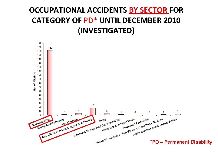 OCCUPATIONAL ACCIDENTS BY SECTOR FOR CATEGORY OF PD* UNTIL DECEMBER 2010 (INVESTIGATED) *PD – OCCUPATIONAL ACCIDENTS BY SECTOR FOR CATEGORY OF PD* UNTIL DECEMBER 2010 (INVESTIGATED) *PD –