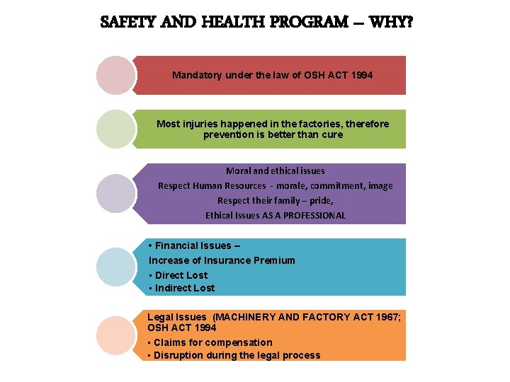 SAFETY AND HEALTH PROGRAM – WHY? Mandatory under the law of OSH ACT 1994 SAFETY AND HEALTH PROGRAM – WHY? Mandatory under the law of OSH ACT 1994