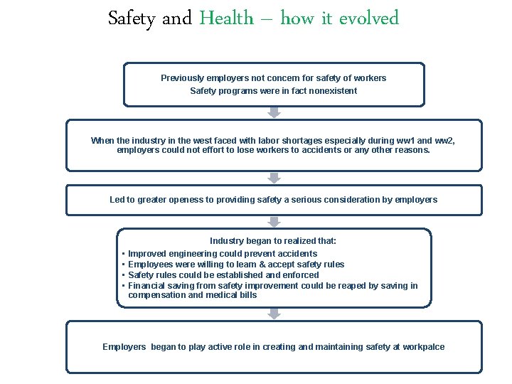 Safety and Health – how it evolved Previously employers not concern for safety of Safety and Health – how it evolved Previously employers not concern for safety of