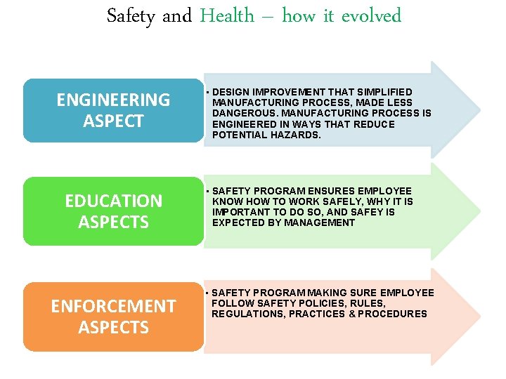 Safety and Health – how it evolved ENGINEERING ASPECT EDUCATION ASPECTS ENFORCEMENT ASPECTS • Safety and Health – how it evolved ENGINEERING ASPECT EDUCATION ASPECTS ENFORCEMENT ASPECTS •