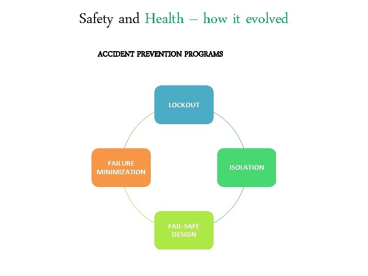 Safety and Health – how it evolved ACCIDENT PREVENTION PROGRAMS LOCKOUT FAILURE MINIMIZATION ISOLATION Safety and Health – how it evolved ACCIDENT PREVENTION PROGRAMS LOCKOUT FAILURE MINIMIZATION ISOLATION