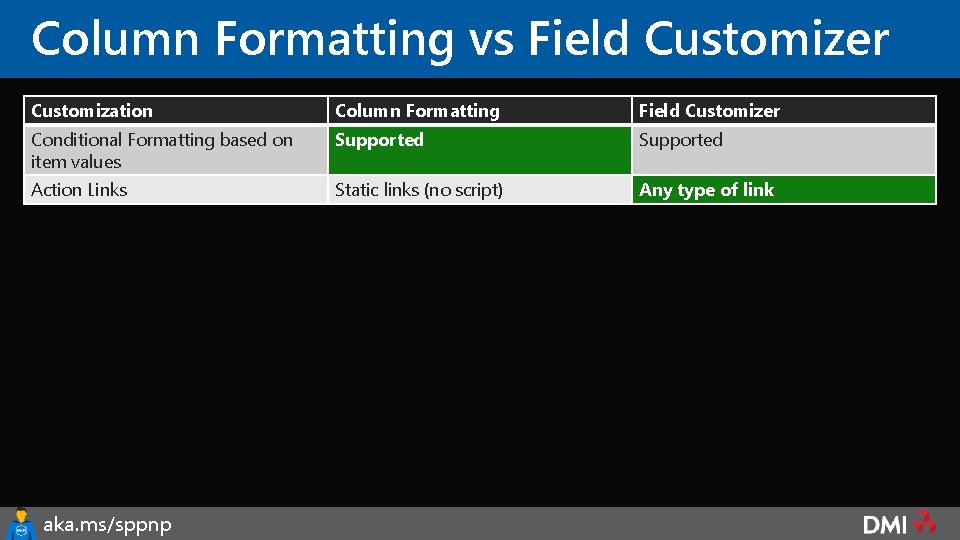 Column Formatting vs Field Customizer Customization Column Formatting Field Customizer Conditional Formatting based on