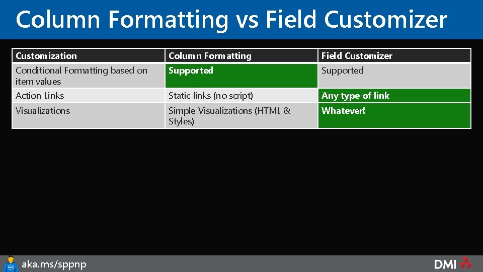 Column Formatting vs Field Customizer Customization Column Formatting Field Customizer Conditional Formatting based on