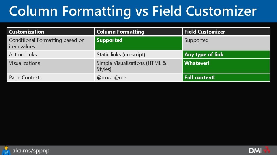 Column Formatting vs Field Customizer Customization Column Formatting Field Customizer Conditional Formatting based on