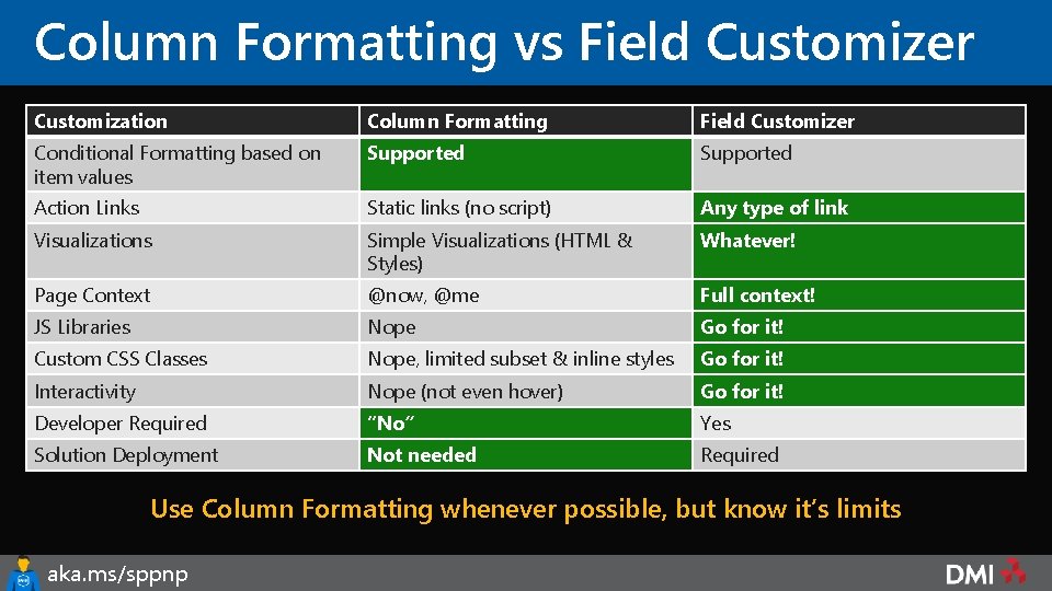 Column Formatting vs Field Customizer Customization Column Formatting Field Customizer Conditional Formatting based on