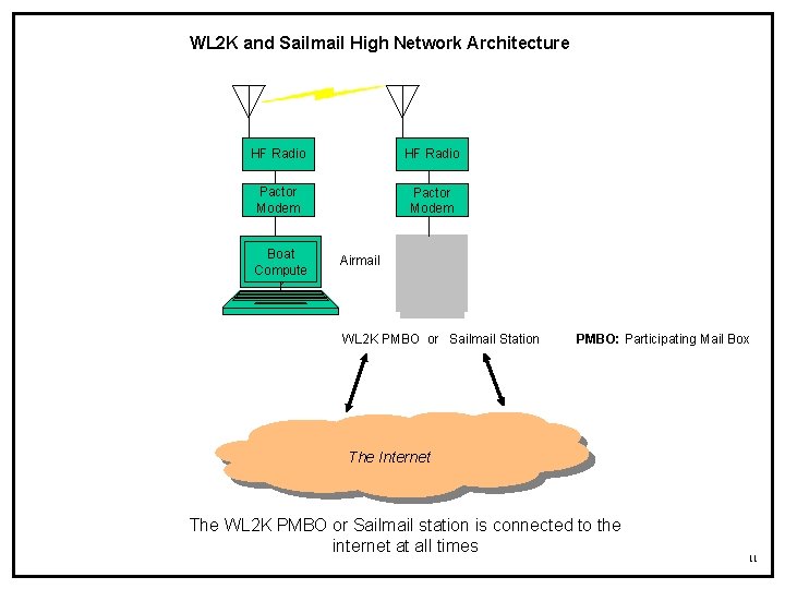 WL 2 K and Sailmail High Network Architecture HF Radio Pactor Modem Boat Compute