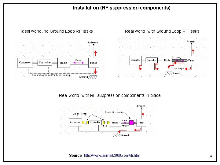  Installation (RF suppression components) Ideal world, no Ground Loop RF leaks Real world,