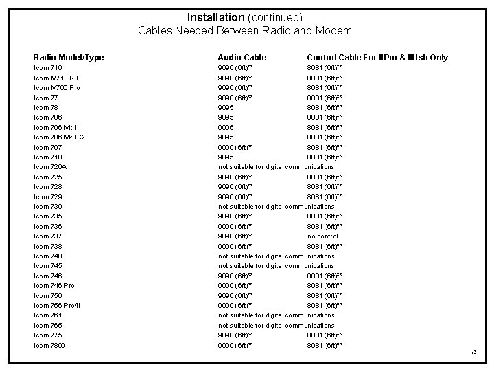 Installation (continued) Cables Needed Between Radio and Modem Radio Model/Type Audio Cable Icom 710