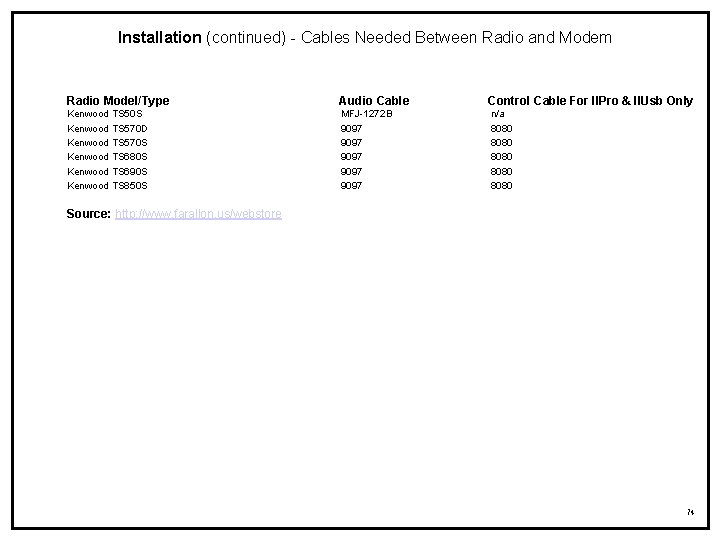 Installation (continued) - Cables Needed Between Radio and Modem Radio Model/Type Audio Cable Kenwood