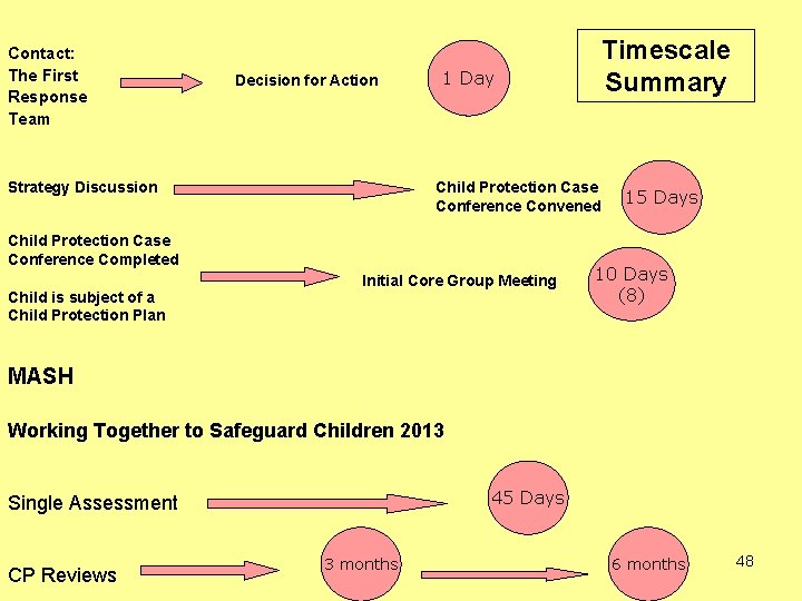 Contact: The First Response Team Decision for Action Strategy Discussion 1 Day Child Protection