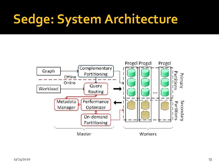 Sedge: System Architecture 11/24/2020 15 