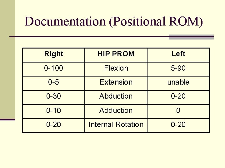 Documentation (Positional ROM) Right HIP PROM Left 0 -100 Flexion 5 -90 0 -5 Documentation (Positional ROM) Right HIP PROM Left 0 -100 Flexion 5 -90 0 -5