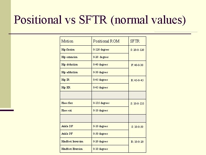 Positional vs SFTR (normal values) Motion Positional ROM SFTR Hip flexion 0 -120 degrees Positional vs SFTR (normal values) Motion Positional ROM SFTR Hip flexion 0 -120 degrees
