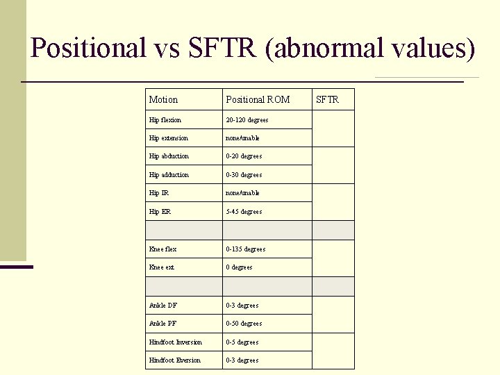 Positional vs SFTR (abnormal values) Motion Positional ROM Hip flexion 20 -120 degrees Hip Positional vs SFTR (abnormal values) Motion Positional ROM Hip flexion 20 -120 degrees Hip