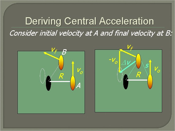 Deriving Central Acceleration Consider initial velocity at A and final velocity at B: vf