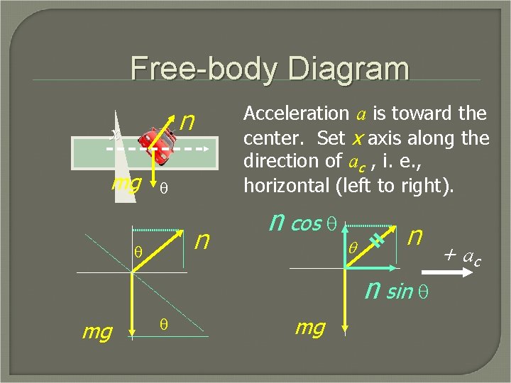 Free-body Diagram Acceleration a is toward the center. Set x axis along the direction