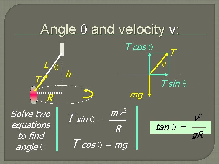 Angle q and velocity v: T cos q L q T q h mg