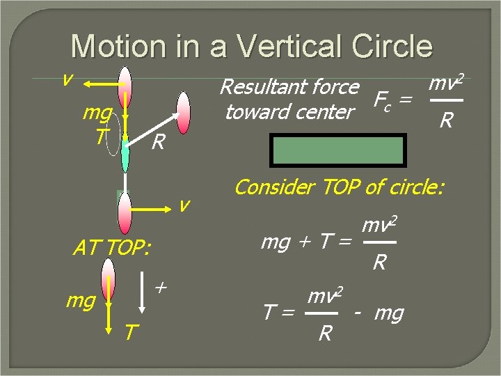 v Motion in a Vertical Circle mg T mv 2 Resultant force Fc =