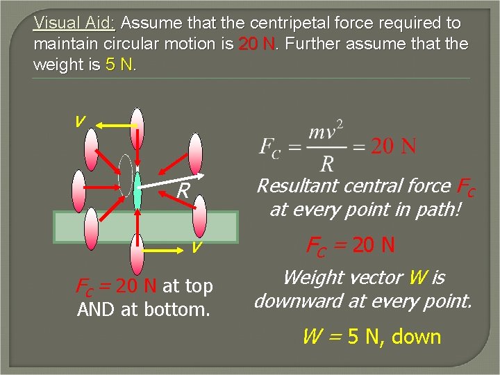 Visual Aid: Assume that the centripetal force required to maintain circular motion is 20