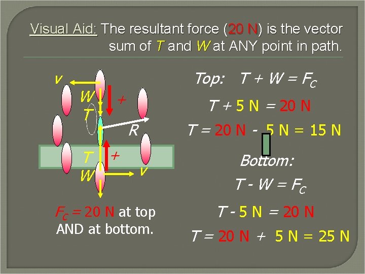 Visual Aid: The resultant force (20 N) is the vector sum of T and