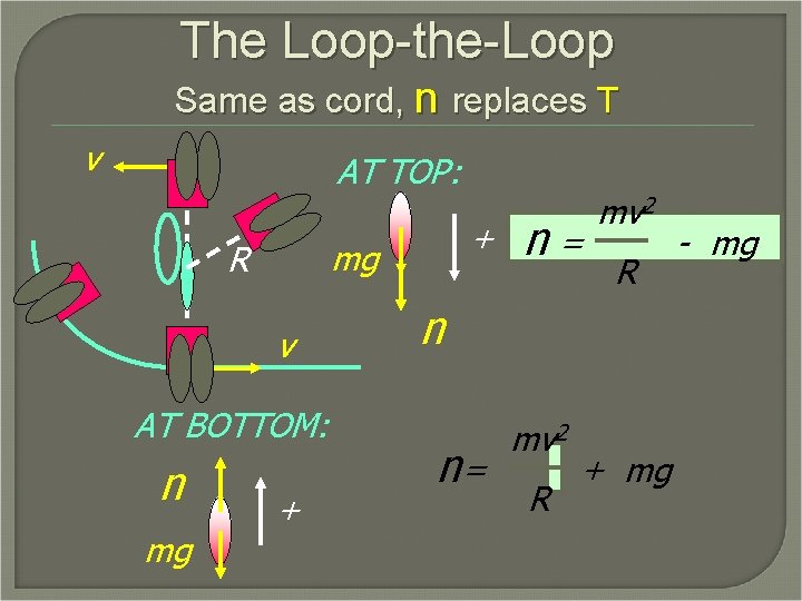 The Loop-the-Loop Same as cord, n replaces T v AT TOP: mg R v