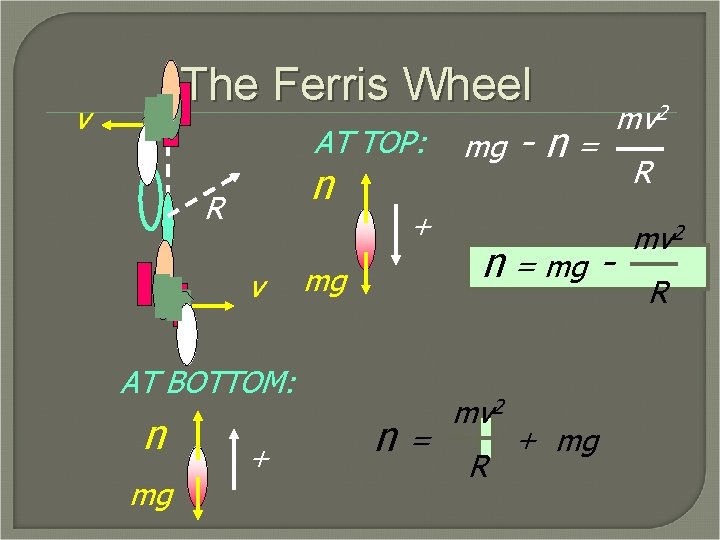 The Ferris Wheel v AT TOP: n R v + mg AT BOTTOM: n