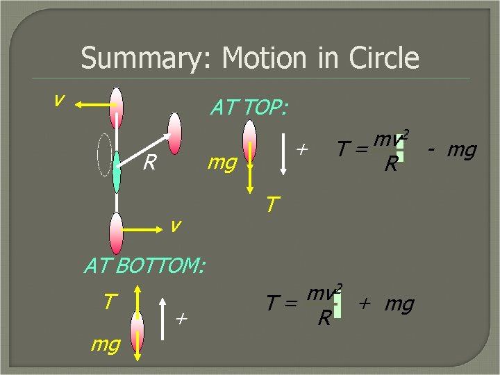 Summary: Motion in Circle v AT TOP: + mg R v 2 mv T=