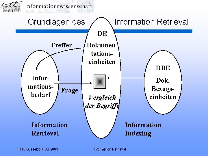 Grundlagen des Information Retrieval DE Treffer Informationsbedarf Frage Information Retrieval HHU Düsseldorf, SS 2003